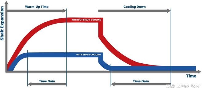 快速降低机床电主轴热误差的电动针北单足球官网app阀冷却流量调节解决方案(图1)
