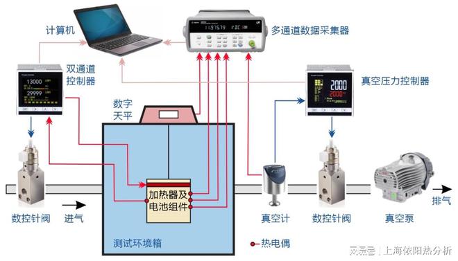 低漏率电动针阀在电池热北单足球中国失控试验箱大气环境压力模拟控制中的应用(图1)