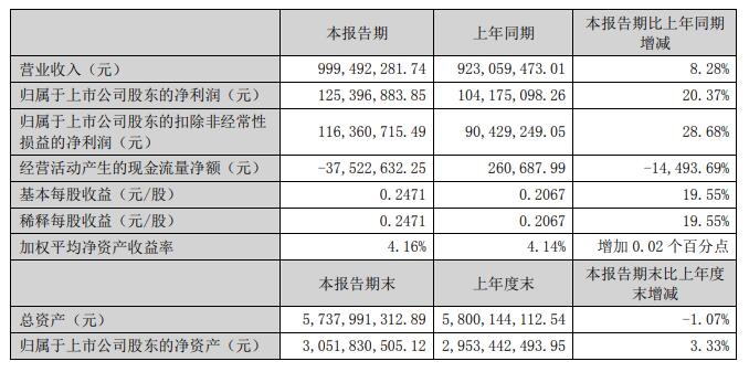 北单足球官网app江苏神通上半年净利润约125亿元 同比增加2037%(图1)
