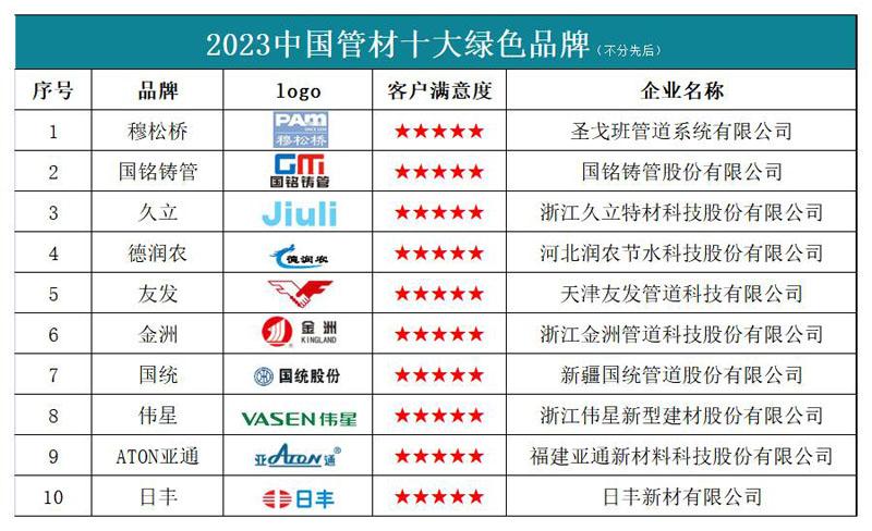 2023中国管材十大绿北单足球中国色品牌(图1)