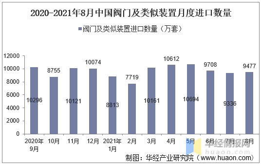北单足球官网app2021年8月中国阀门及类似装置进口数量、进口金额及均价统计(图1)