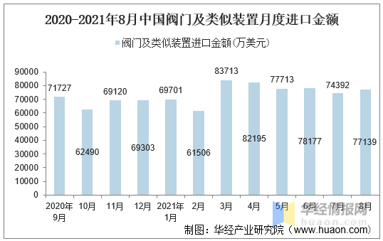 北单足球官网app2021年8月中国阀门及类似装置进口数量、进口金额及均价统计(图2)