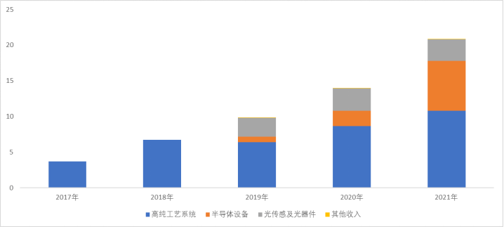 北单足球中国并购优塾 半导体高纯洁净系统产业：正帆科技VS至纯科技VS新莱应材(图4)